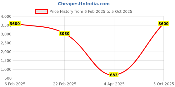 myntra.com Aamarsh Pack Of 2 Self-Design Sleeveless Net Baby Dolls aamarsh Price History Graph from 6 Feb 2025 to 5 Oct 2025