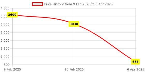 myntra.com Aamarsh Pack Of 2 Self-Design Sleeveless Net Baby Dolls aamarsh Price History Graph from 9 Feb 2025 to 6 Apr 2025
