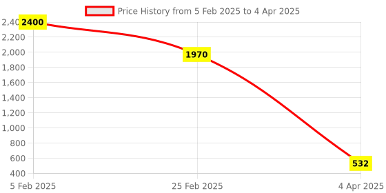 myntra.com Aamarsh Pack Of 2 Self-Design Sleeveless Net Baby Dolls aamarsh Price History Graph from 5 Feb 2025 to 4 Apr 2025
