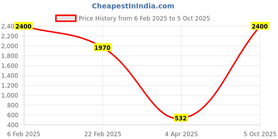myntra.com Aamarsh Pack Of 2 Self-Design Sleeveless Net Baby Dolls & Briefs aamarsh Price History Graph from 6 Feb 2025 to 5 Oct 2025