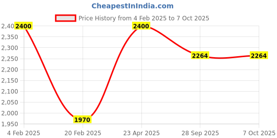 myntra.com Aamarsh Pack Of 2 Self Design V-Neck Lace Net Baby Dolls aamarsh Price History Graph from 4 Feb 2025 to 7 Oct 2025