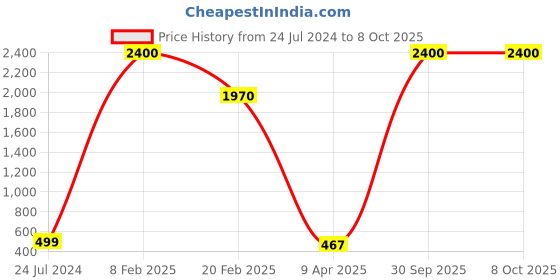 myntra.com Aamarsh Pack Of 2 Set Design Laced Net Baby Dolls aamarsh Price History Graph from 24 Jul 2024 to 8 Oct 2025