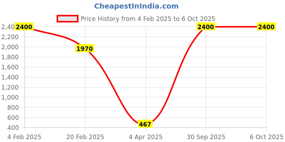 myntra.com Aamarsh Pack Of 2 Set Design Laced Net Baby Dolls aamarsh Price History Graph from 4 Feb 2025 to 5 Oct 2025