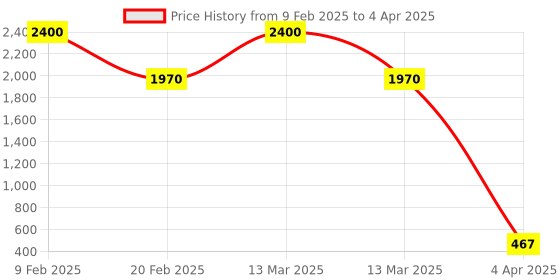 myntra.com Aamarsh Pack Of 2 Set Design Laced Net Baby Dolls aamarsh Price History Graph from 9 Feb 2025 to 4 Apr 2025