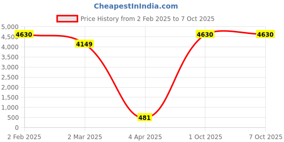myntra.com Aamarsh Pack Of 2 Shoulder Straps Net Baby Doll aamarsh Price History Graph from 2 Feb 2025 to 7 Oct 2025