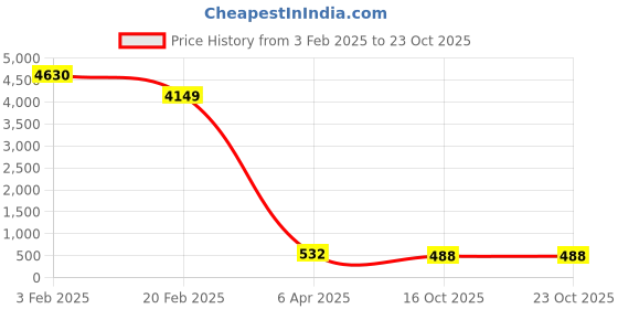 myntra.com Aamarsh Pack Of 2 Shoulder Straps Net Baby Doll aamarsh Price History Graph from 3 Feb 2025 to 23 Oct 2025