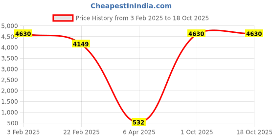 myntra.com Aamarsh Pack Of 2 V-Neck Nightdress aamarsh Price History Graph from 3 Feb 2025 to 18 Oct 2025