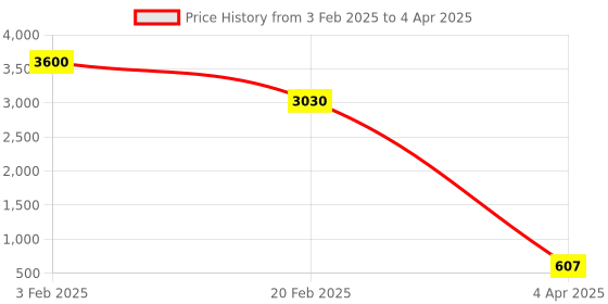 myntra.com Aamarsh Pack Of 3 Design Laced Net Baby Dolls aamarsh Price History Graph from 3 Feb 2025 to 4 Apr 2025