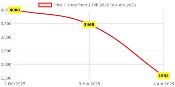 myntra.com Aamarsh Pack Of 3 Floral Printed Full Coverage Minimizer Bra - 360 Degree Support aamarsh Price History Graph from 1 Feb 2025 to 4 Apr 2025