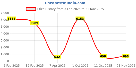 myntra.com Aamarsh Pack Of 3 Lace Self-Design Bodysuit aamarsh Price History Graph from 3 Feb 2025 to 20 Nov 2025