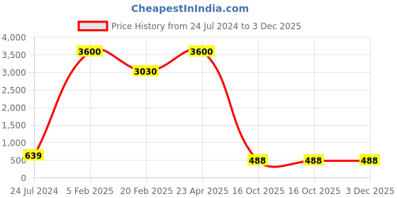 myntra.com Aamarsh Pack Of 3 Net Baby Dolls aamarsh Price History Graph from 24 Jul 2024 to 2 Dec 2025
