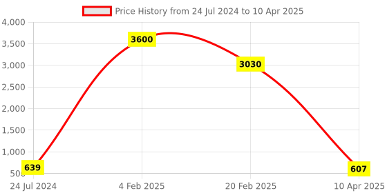 myntra.com Aamarsh Pack Of 3 Net Self Design Baby Dolls aamarsh Price History Graph from 24 Jul 2024 to 10 Apr 2025