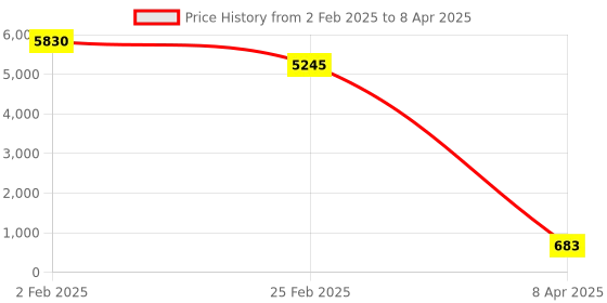 myntra.com Aamarsh Pack Of 3 Net Shoulder Straps Self Design Baby Doll With Straight Hem aamarsh Price History Graph from 2 Feb 2025 to 8 Apr 2025