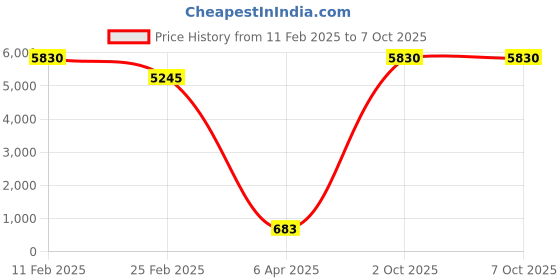 myntra.com Aamarsh Pack Of 3 Net Shoulder Straps Self Design Baby Doll With Straight Hem aamarsh Price History Graph from 11 Feb 2025 to 6 Oct 2025