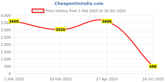 myntra.com Aamarsh Pack of 3 Self-Design Baby Doll aamarsh Price History Graph from 1 Feb 2025 to 16 Oct 2025