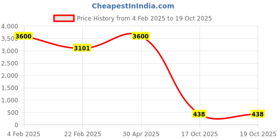 myntra.com Aamarsh Pack Of 3 Self Design Halter Neck Lace Net Baby Dolls aamarsh Price History Graph from 4 Feb 2025 to 17 Oct 2025
