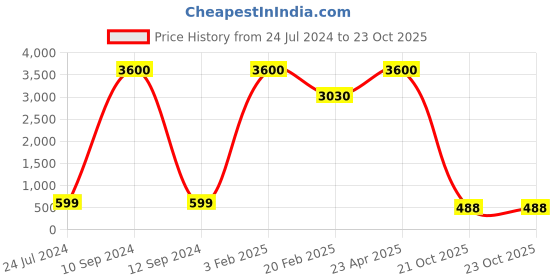 myntra.com Aamarsh Pack Of 3 Self Design Lace Net Baby Dolls aamarsh Price History Graph from 24 Jul 2024 to 23 Oct 2025
