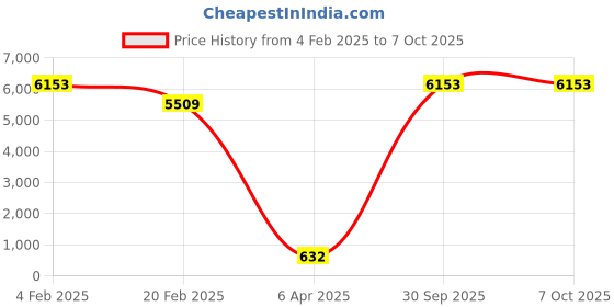 myntra.com Aamarsh Pack Of 3 Self Design Net Baby Doll aamarsh Price History Graph from 4 Feb 2025 to 7 Oct 2025