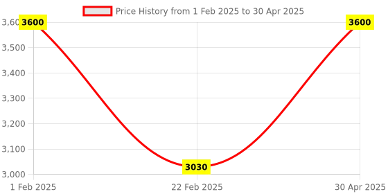 myntra.com Aamarsh Pack Of 3 Self-Design Net Baby Doll aamarsh Price History Graph from 1 Feb 2025 to 30 Apr 2025