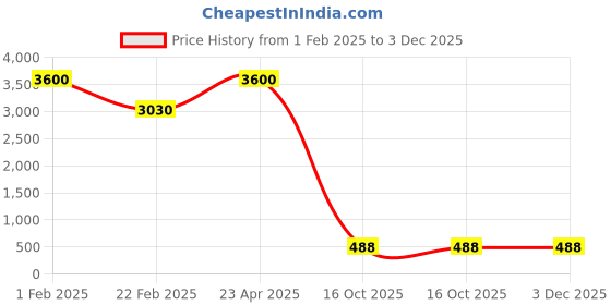 myntra.com Aamarsh Pack Of 3 Self-Design Net Baby Doll aamarsh Price History Graph from 1 Feb 2025 to 2 Dec 2025