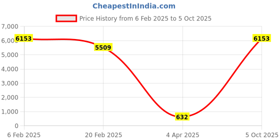myntra.com Aamarsh Pack Of 3 Self Design Net Baby Doll aamarsh Price History Graph from 6 Feb 2025 to 5 Oct 2025