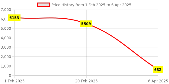 myntra.com Aamarsh Pack Of 3 Self Design Net Baby Dolls aamarsh Price History Graph from 1 Feb 2025 to 6 Apr 2025