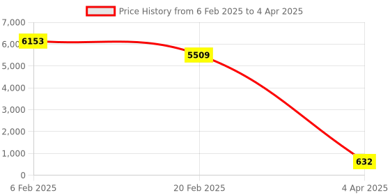 myntra.com Aamarsh Pack of 3 Self Design Net Bodysuit aamarsh Price History Graph from 6 Feb 2025 to 4 Apr 2025