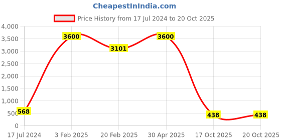 myntra.com Aamarsh Pack Of 3 Self-Design Net Halter Neck Baby Doll aamarsh Price History Graph from 17 Jul 2024 to 19 Oct 2025