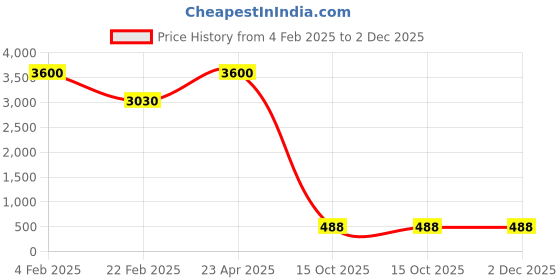 myntra.com Aamarsh Pack of 3 Self Design Shoulder Straps Net Baby Doll aamarsh Price History Graph from 4 Feb 2025 to 2 Dec 2025