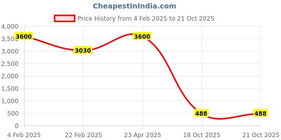 myntra.com Aamarsh Pack of 3 Self Design Shoulder Straps Net Baby Doll aamarsh Price History Graph from 4 Feb 2025 to 21 Oct 2025