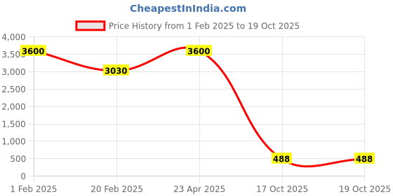 myntra.com Aamarsh Pack of 3 Self Design Shoulder Straps Net Baby Doll aamarsh Price History Graph from 1 Feb 2025 to 17 Oct 2025