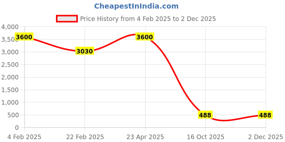 myntra.com Aamarsh Pack Of 3 Self Design Shoulder Straps Net Baby Doll aamarsh Price History Graph from 4 Feb 2025 to 1 Dec 2025