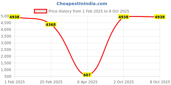 myntra.com Aamarsh Pack Of 3 Self Design Shoulder Straps Net Baby Doll aamarsh Price History Graph from 1 Feb 2025 to 7 Oct 2025