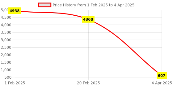 myntra.com Aamarsh Pack Of 3 Self Design Shoulder Straps Net Baby Doll aamarsh Price History Graph from 1 Feb 2025 to 4 Apr 2025