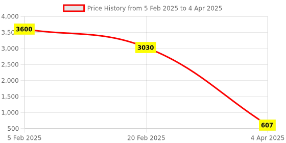 myntra.com Aamarsh Pack Of 3 Set Design Laced Net Baby Dolls aamarsh Price History Graph from 5 Feb 2025 to 4 Apr 2025