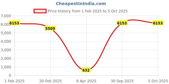 myntra.com Aamarsh Pack Of 3 Shoulder Straps Net Baby Doll aamarsh Price History Graph from 1 Feb 2025 to 5 Oct 2025