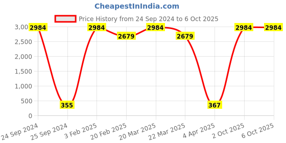 myntra.com Aamarsh Printed Shoulder Straps Laced Net Baby Doll with High-Low aamarsh Price History Graph from 24 Sep 2024 to 6 Oct 2025
