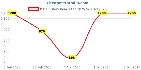 myntra.com Aamarsh Printed Shoulder Straps Net Baby Doll aamarsh Price History Graph from 3 Feb 2025 to 7 Oct 2025
