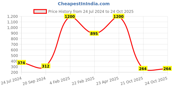 myntra.com Aamarsh Self-Design Baby Doll aamarsh Price History Graph from 24 Jul 2024 to 24 Oct 2025