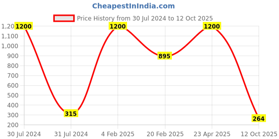 myntra.com Aamarsh Self-Design Baby Doll aamarsh Price History Graph from 30 Jul 2024 to 12 Oct 2025