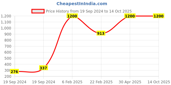 myntra.com Aamarsh Self Design Halter Neck Lace Net Baby Doll aamarsh Price History Graph from 19 Sep 2024 to 14 Oct 2025