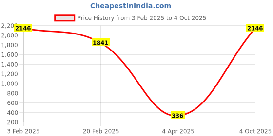 myntra.com Aamarsh Self Design Halter Neck Net Baby Doll aamarsh Price History Graph from 3 Feb 2025 to 4 Oct 2025