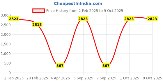 myntra.com Aamarsh Self Design Halter Neck Net Baby Doll aamarsh Price History Graph from 2 Feb 2025 to 8 Oct 2025