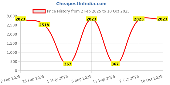 myntra.com Aamarsh Self Design Halter Neck Net Baby Doll aamarsh Price History Graph from 2 Feb 2025 to 10 Oct 2025