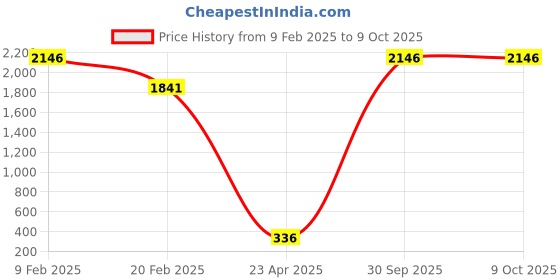 myntra.com Aamarsh Self Design Halter Neck Net Baby Doll aamarsh Price History Graph from 9 Feb 2025 to 9 Oct 2025
