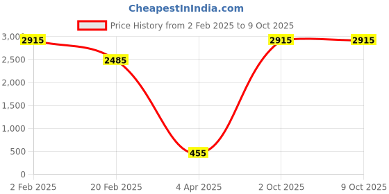 myntra.com Aamarsh Self Design Halter Neck Net Baby Doll aamarsh Price History Graph from 2 Feb 2025 to 9 Oct 2025