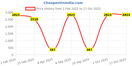 myntra.com Aamarsh Self Design Halter Neck Net Baby Doll aamarsh Price History Graph from 2 Feb 2025 to 16 Oct 2025