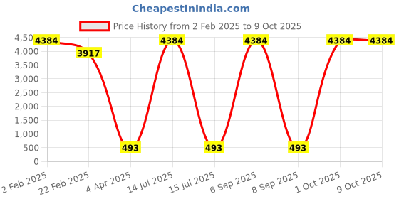 myntra.com Aamarsh Self Design Halter Neck Net Baby Doll aamarsh Price History Graph from 2 Feb 2025 to 9 Oct 2025