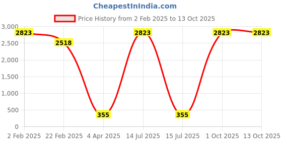myntra.com Aamarsh Self Design Halter Neck Net Baby Doll aamarsh Price History Graph from 2 Feb 2025 to 12 Oct 2025