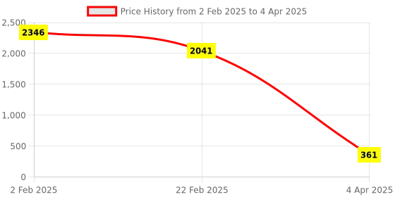 myntra.com Aamarsh Self Design Halter Neck Net Baby Doll aamarsh Price History Graph from 2 Feb 2025 to 4 Apr 2025